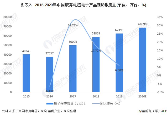 图表2：2015-2020年中国废弃电器电子产品理论报废量(单位：万台，%)