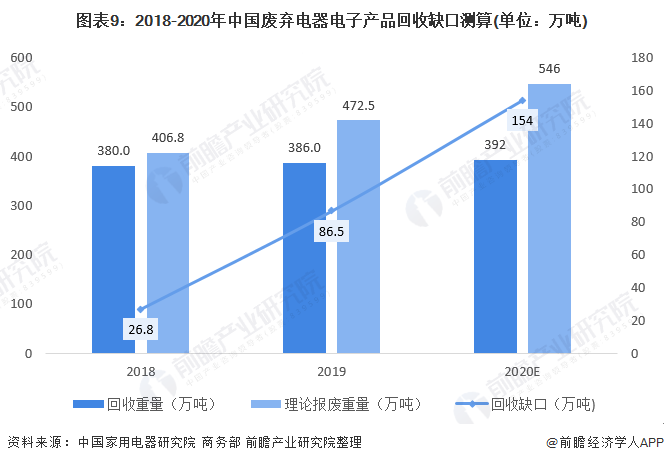 图表9：2018-2020年中国废弃电器电子产品回收缺口测算(单位：万吨)