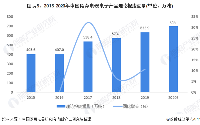 图表5：2015-2020年中国废弃电器电子产品理论报废重量(单位：万吨)