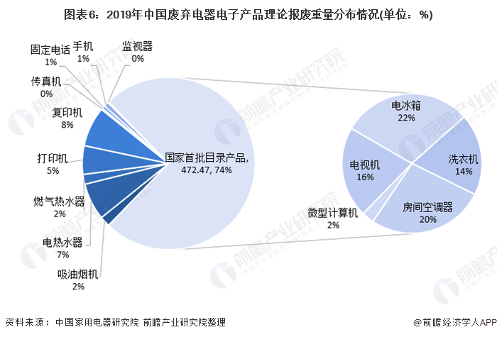 图表6：2019年中国废弃电器电子产品理论报废重量分布情况(单位：%)