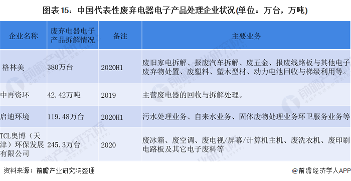 图表15：中国代表性废弃电器电子产品处理企业状况(单位：万台，万吨)