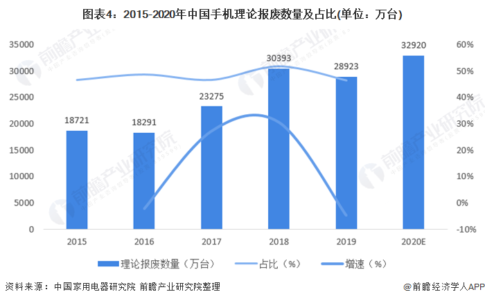 图表4：2015-2020年中国手机理论报废数量及占比(单位：万台)