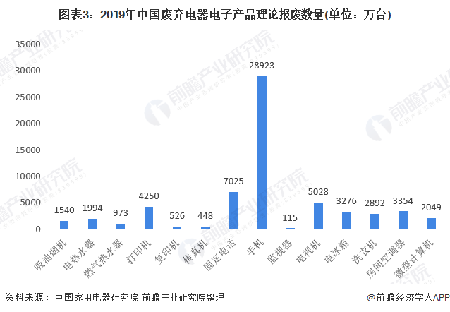 图表3：2019年中国废弃电器电子产品理论报废数量(单位：万台)
