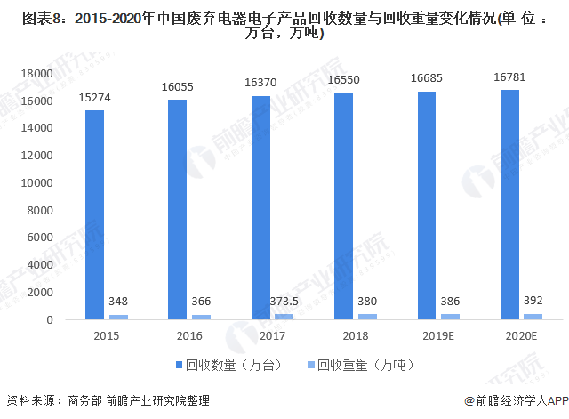 图表8：2015-2020年中国废弃电器电子产品回收数量与回收重量变化情况(单位：万台，万吨)