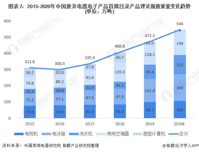 图表7：2015-2020年中国废弃电器电子产品首批目录产品理论报废重量变化趋势(单位：万吨)