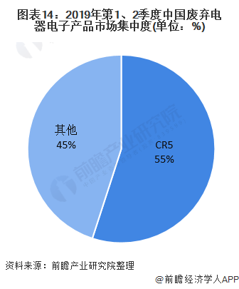 图表14：2019年第1、2季度中国废弃电器电子产品市场集中度(单位：%)